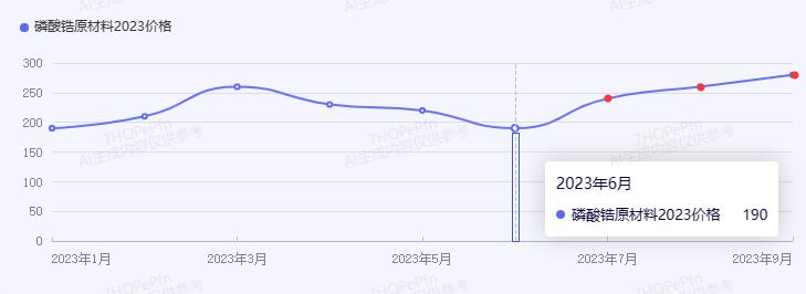 磷酸锆价格走势 磷酸锆价格走势