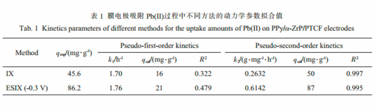 α-磷酸锆离子交换性能:高效去除水中低浓度铅离子