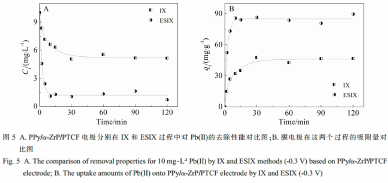 α-磷酸锆离子交换性能:高效去除水中低浓度铅离子