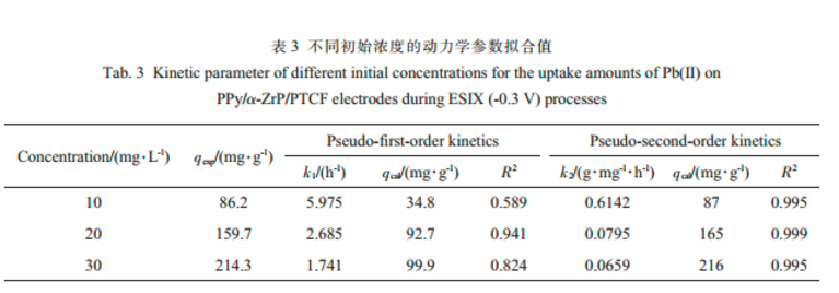 α-磷酸锆离子交换性能:高效去除水中低浓度铅离子